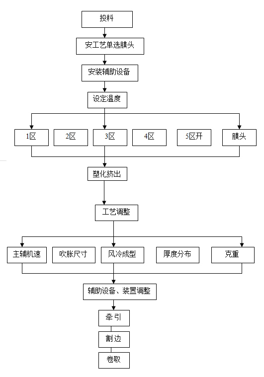 吹膜機工序流程圖